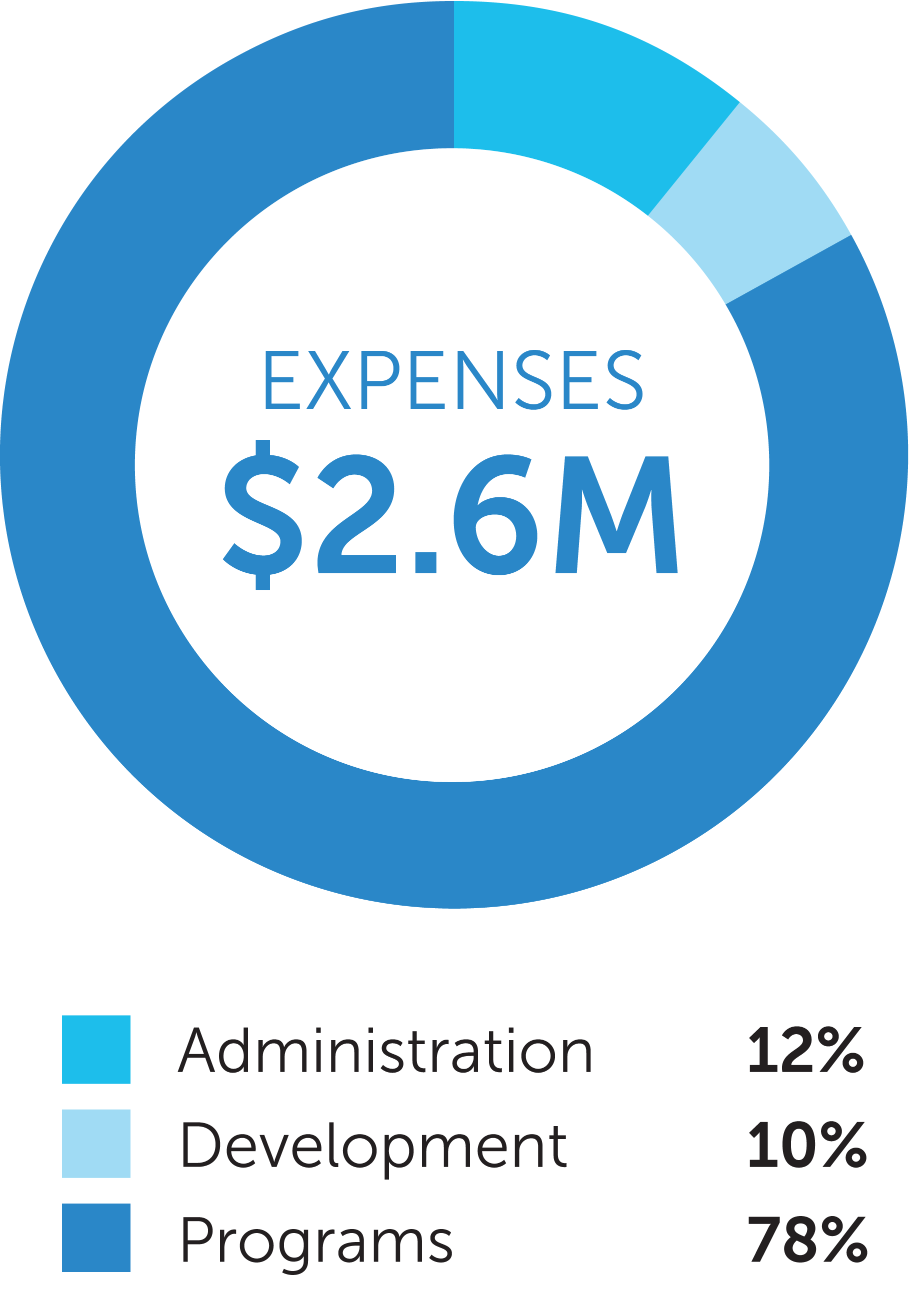Expenses: $2.6 million