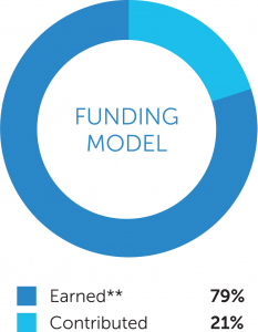 funding model: 79% earned and 21% contributed