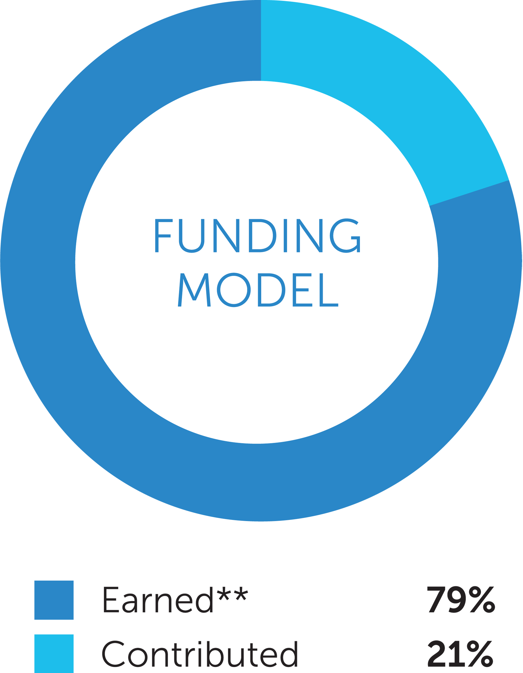 40c-pie-chart-funding-model