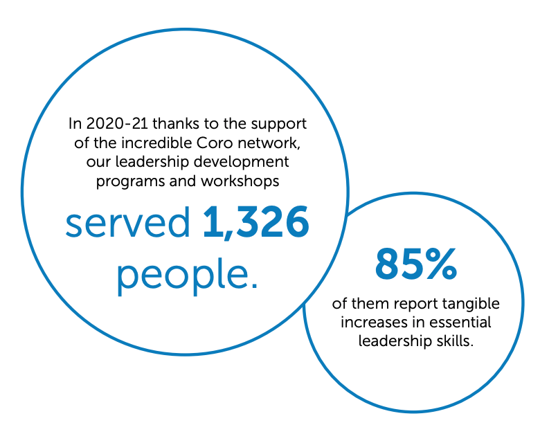 In 2020-2021 CORO served 1,326 people, and 85% of them reported increased leadership skills.