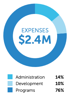 Expenses: $2.4 million