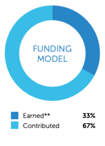 Funding Model: 33% earned and 67% contributed