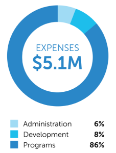 Expenses: $5.1 Million, 86% on Programs
