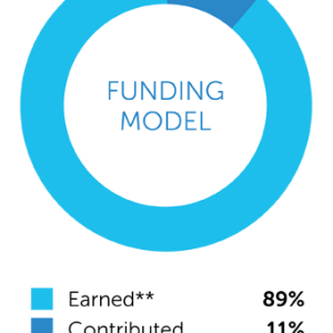 Funding Model: 89% Earned, 11% Contributed