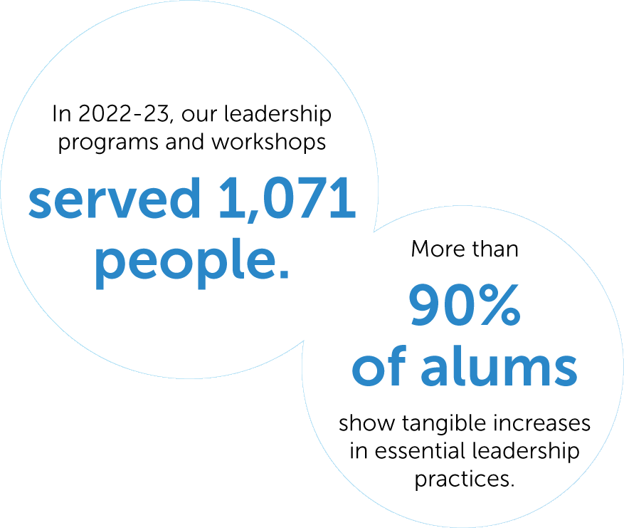 In 2022-23, our leadership programs and workshops served 1,071 people. More than 90% of alums show tangible increases in essential leadership practices.